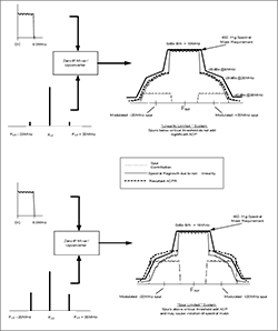 Figure 7. Performance degradation due to 802.11a / b / g spectrum masks and spurs