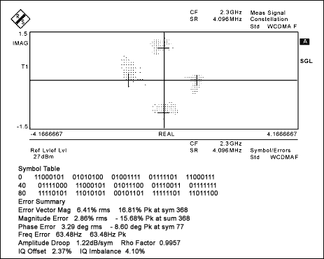 Figure 3. Constellation diagram and EVM of the transmitter antenna port signal