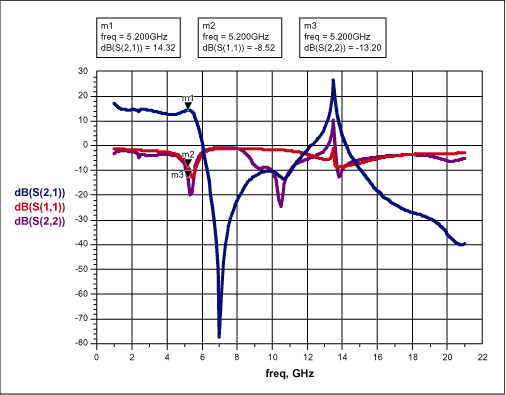 Figure 1. ADS simulation when using lumped components