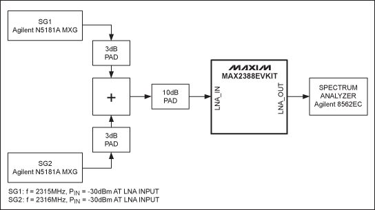 Figure 1. MAX2388 LNA IIP3 test chart