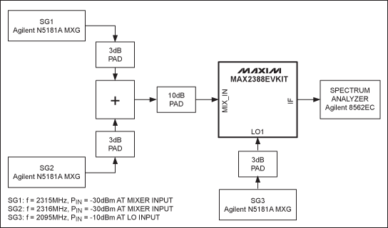 Figure 2. MAX2388 mixer IIP3 test chart