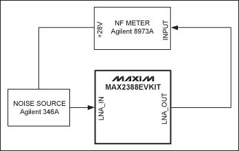 Figure 3. MAX2388 LNA noise figure (NF) test chart