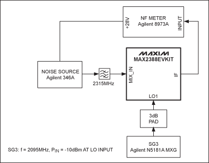 Figure 4. MAX2388 mixer noise figure (NF) test chart