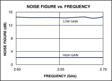 Figure 3. MAX2645 noise figure frequency characteristics