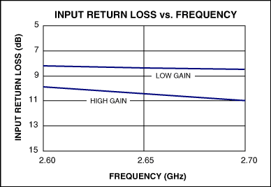 Figure 5. MAX2645 input return loss frequency characteristic graph