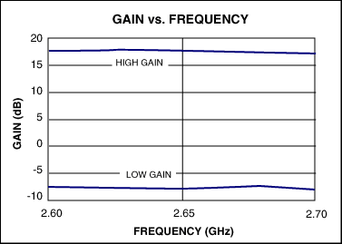 Figure 2. MAX2645 gain frequency characteristic diagram