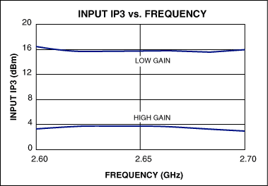 Figure 4. MAX2645 input IP3 frequency characteristic diagram