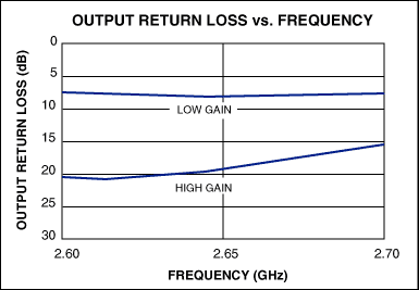 Figure 6. MAX2645 output return loss frequency characteristics