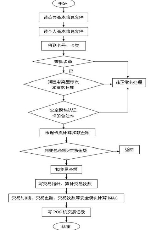 Non-contact CPU card consumer transaction process example