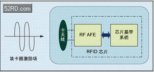 RFID chip structure and working mode