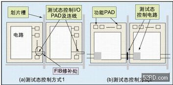 Two different test state control methods