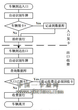 System implementation flow chart