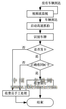 Export charge process