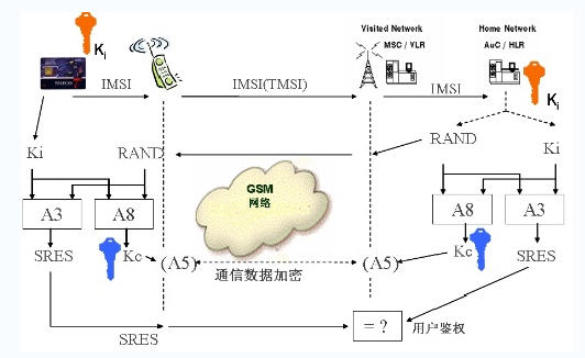 SIM card authentication process