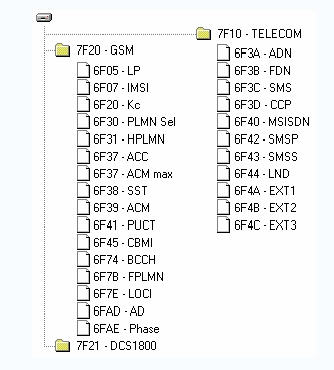 SIM card file content diagram