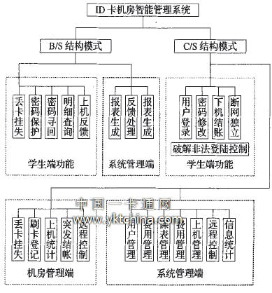 Software function structure diagram