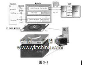 Schematic diagram of a contactless IC card chip test solution