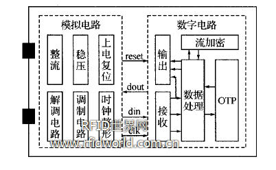 Overall block diagram of the chip