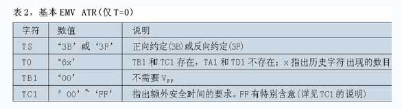 Basic EMV ATR