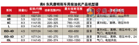 Top five heavy-duty diesel companies line up