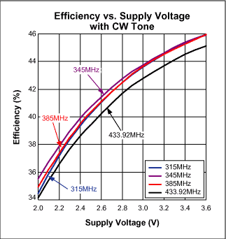 Figure 2. Relationship between efficiency and power supply voltage under continuous wave