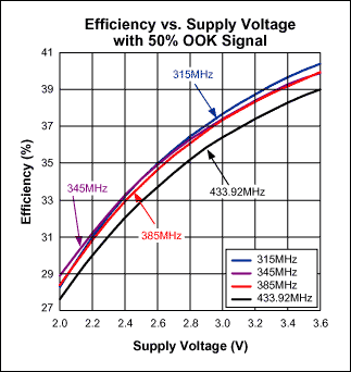 Figure 3. 50% OOK signal, efficiency vs. supply voltage