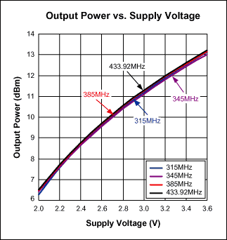 Figure 4. Relationship between output power and supply voltage