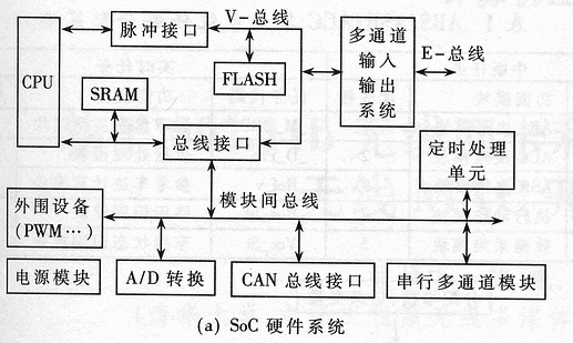 Automotive embedded SoC system structure