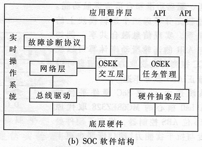 Automotive embedded SoC system structure