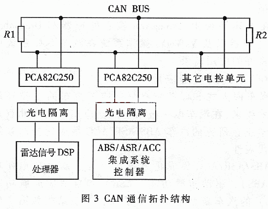 CAN communication topology