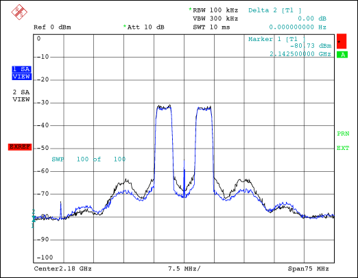 Figure 6. Output spectrum at POUT = 19W (MotorolaÂ® MW41C2230 and MRF21085).