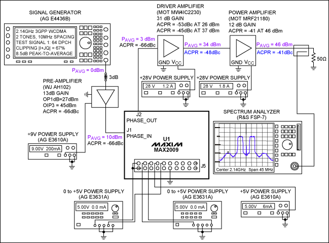 Figure 9. Typical measurement setup, Note that the ACPR values â€‹â€‹do not include distortion of the MAX2009, which can be minimized by setting PB_IN to 5V.