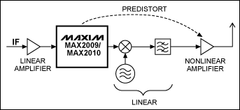 Figure 11. Predisortion with the MAX2009 / MAX2010 at the IF stage.