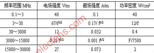 The hazards of electromagnetic radiation