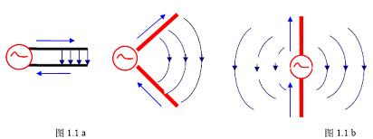 Basic knowledge of antenna