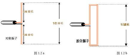 Basic knowledge of antenna