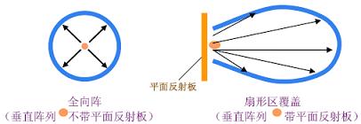 Basic knowledge of antenna