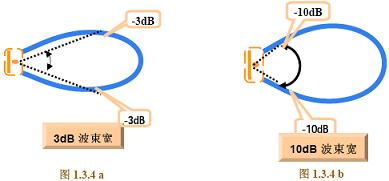 Basic knowledge of antenna