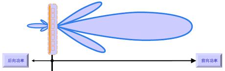 Basic knowledge of antenna