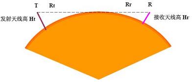 Basic knowledge of antenna