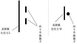 Basic knowledge of antenna