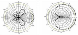 Basic knowledge of antenna