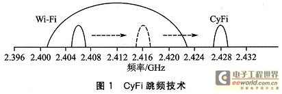 CyFi's frequency hopping technology can automatically search for clean channels at preset frequency band intervals for communication