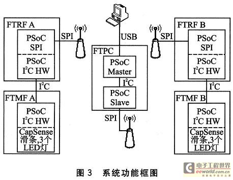 System functional block diagram