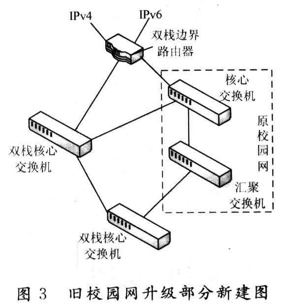 Upgrade and replace the core of the old campus network