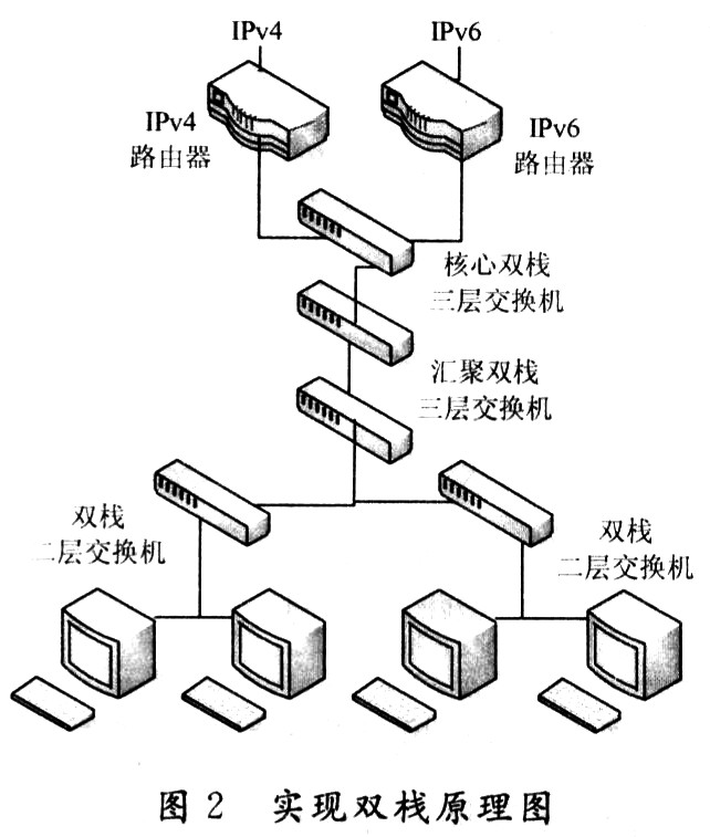 Deploy dual-stack network