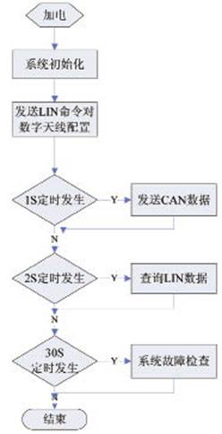 RF digital antenna flow chart