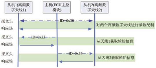 LIN bus event trigger diagram