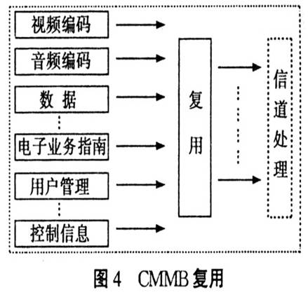 Multiplexing is an important part of CMMB system