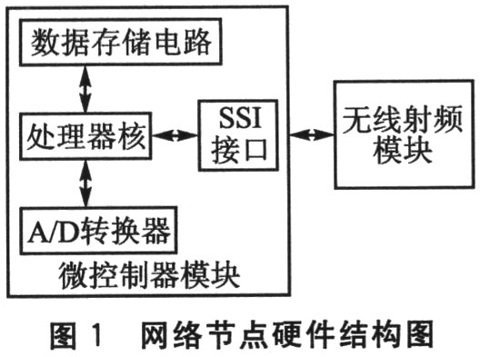 Network node hardware structure